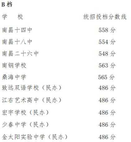 2023年中考各学校录取分数线（2023年南昌中考各学校录取分数线）