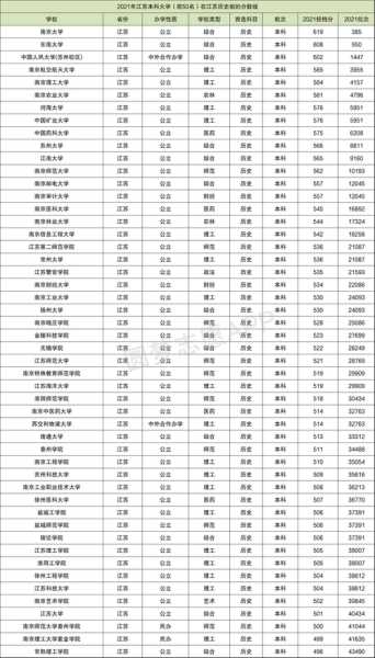 江苏的大学录取分数线2022（江苏的大学录取分数线2022年）