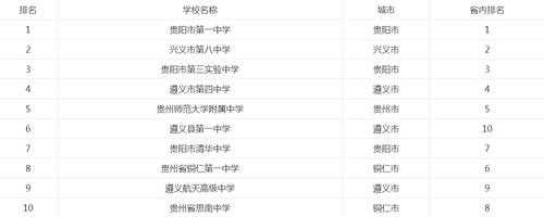 贵州高中排名100的学校（贵州高中排名前十名学校）