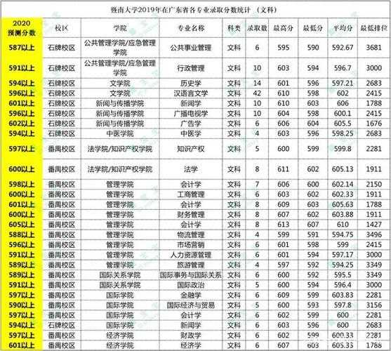 暨南大学录取分数线2022（暨南大学录取分数线2022体育生）