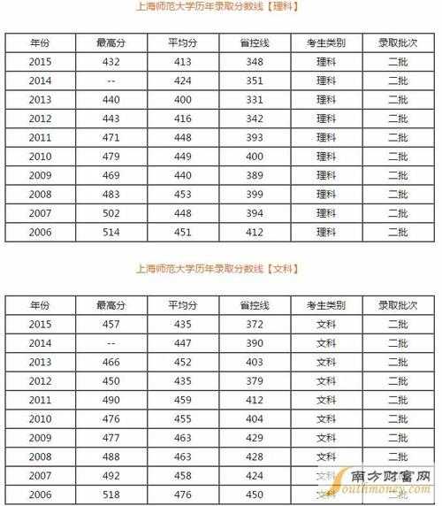 2022年上海师范大学录取分数线（2022年上海师范大学录取分数线一览表）