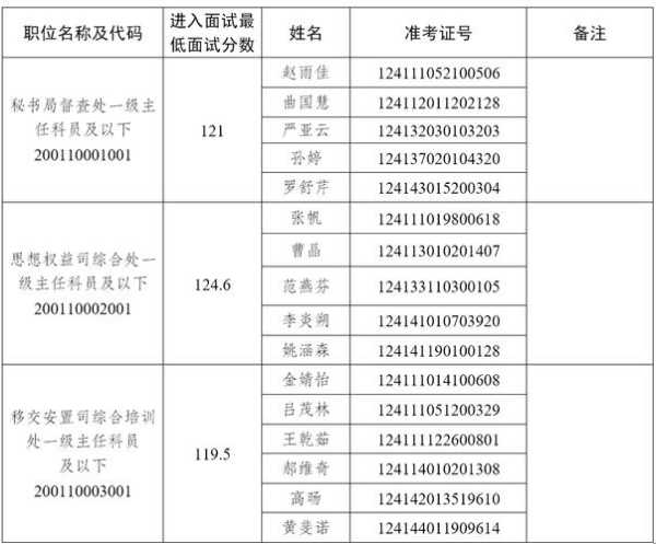 2022年国考面试名单（21年国考面试名单）