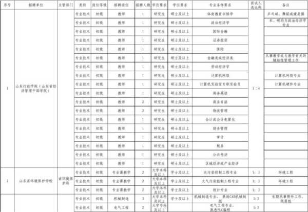 山东省事业单位考试网官网（2023事业编制招聘岗位表）