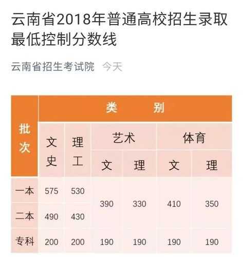 2014年高考录取分数线（云南省2014年高考录取分数线）