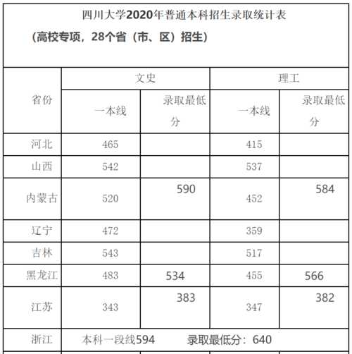 四川大学一本录取分数线2022（四川大学一本录取分数线2022年）