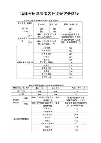 福建省高考录取分数线（福建省高考录取分数线一览表2021）