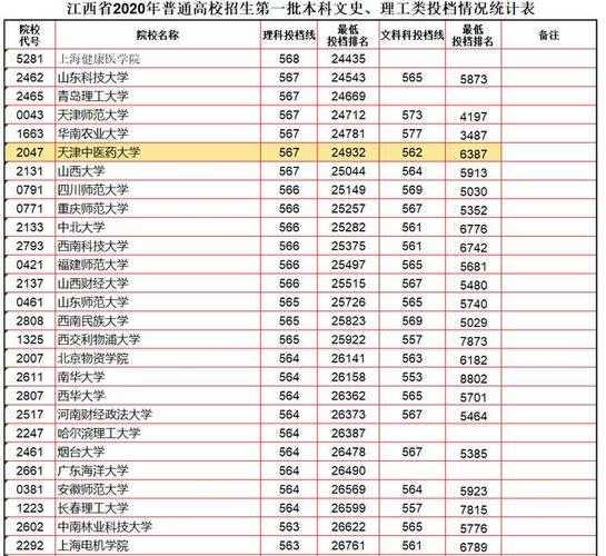 江西高考分数线（江西高考分数线2023一本,二本,专科）