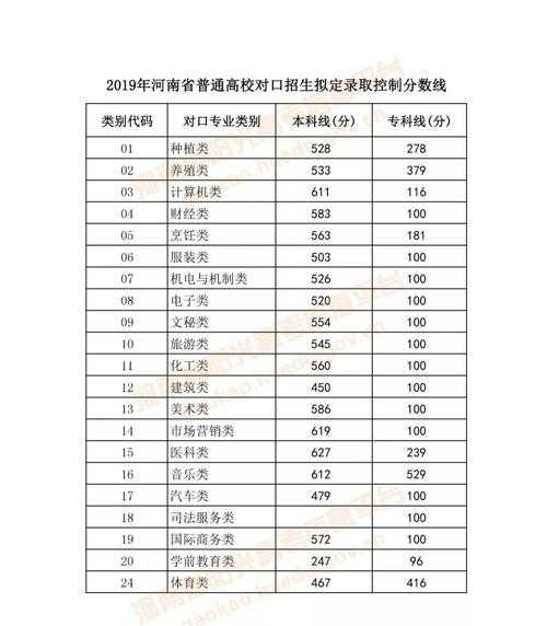 2020年河南省高考分数线（2020年河南省高考分数线位次表）
