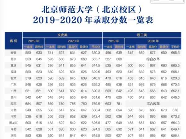 北京师范大学分数线2022（北京师范大学分数线2022美术生）