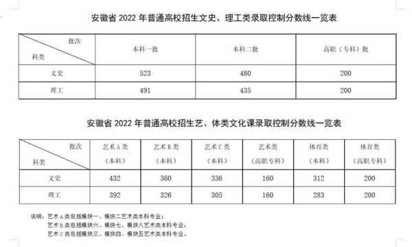 2022年研究生录取分数线预测（2022年安徽研究生录取分数线）