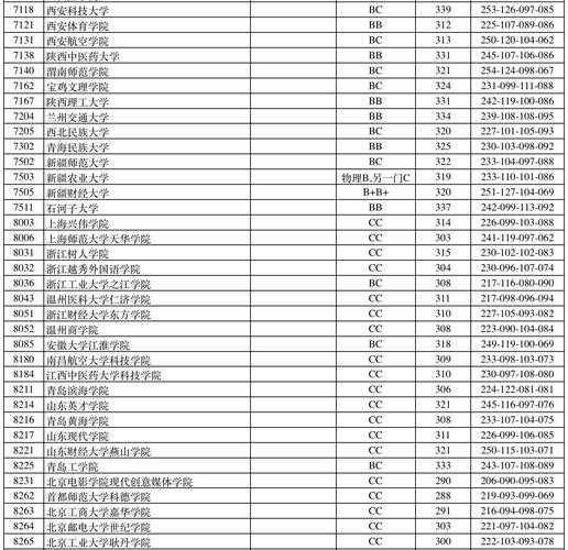 3省公布高校投档线（各省份投档线）