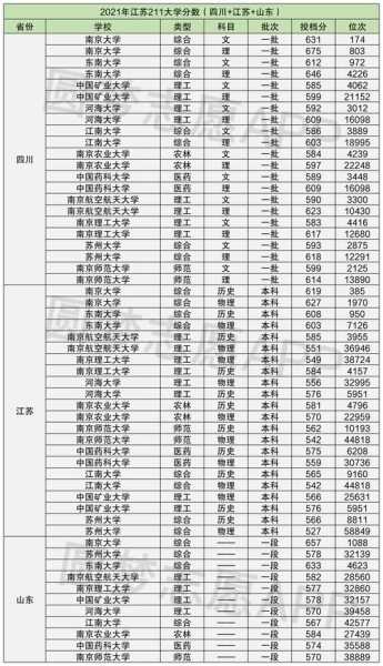 2021江苏高考分数线（2021江苏高考分数线本一本二）