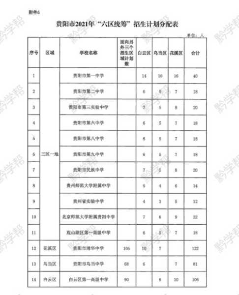 贵阳市高中录取分数线2021（贵阳市高中录取分数线2021级）