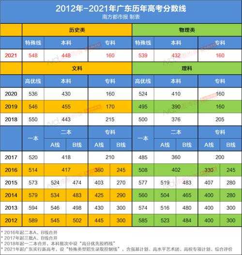 2014年广东高考录取分数线（2014年广东高考录取分数线专科）