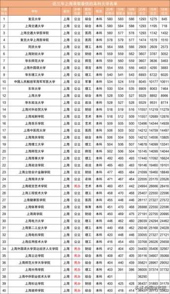 上海前十名大学（上海前十名大学最新排名）