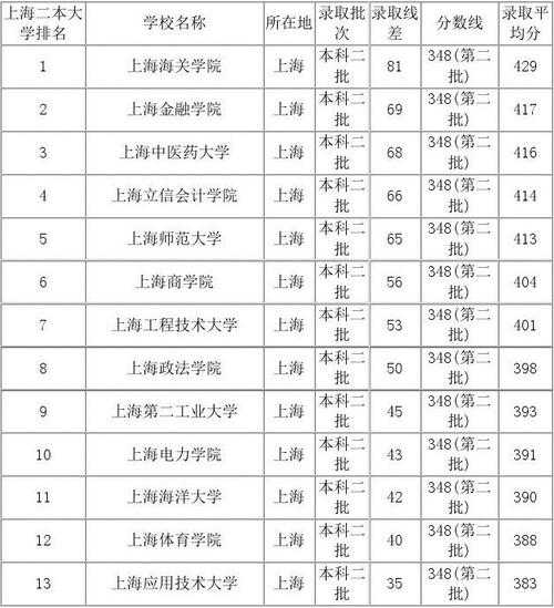 上海二本大学排名及分数线（上海二本大学排名及分数线）