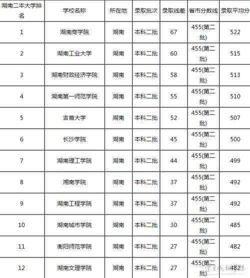 湖南二本院校有哪些（湖南二本院校有哪些学校）