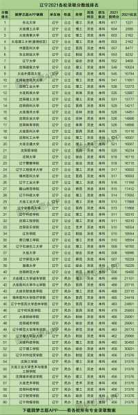 2022辽宁高考录取分数线一览表（辽宁省今年高考录取分数线）