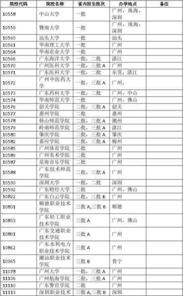 广东一本二本大学全部名单（广东一本大学一览表）