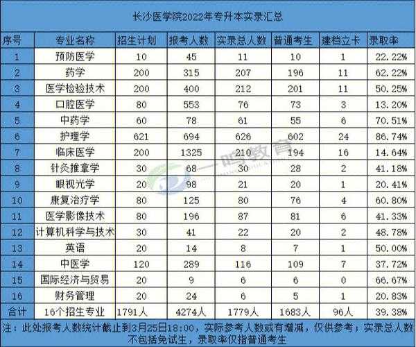 长沙医学院专科录取分数线多少?（2021长沙医学院专科）