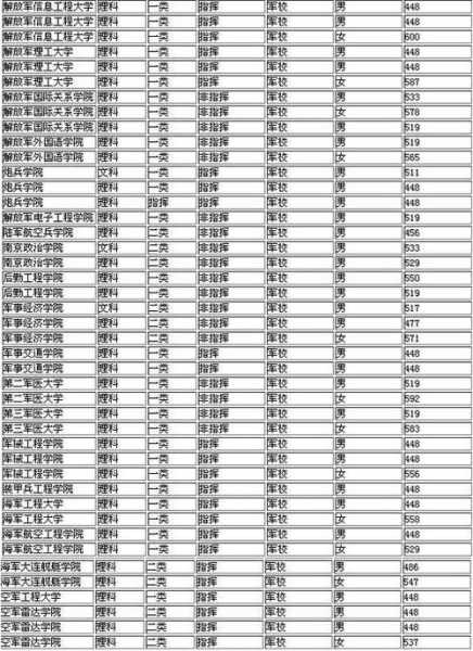 中国一本军校排名（我国一本军校）