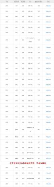 全国各地高考录取分数线排名2022（全国各地高考分数线排行榜）