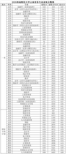 西南财经大学研究生分数线（西南财经大学研究生分数线历年）