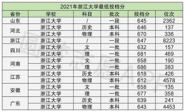 浙江大学分数线（浙江大学分数线2023年）