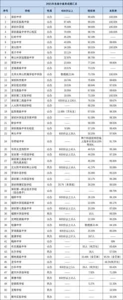 深圳高中排名一览表（深圳私立高中学校排名收费）
