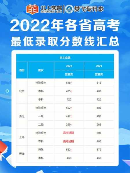 高考录取分数线一览表2022（高考录取分数线一览表2022全国文科）