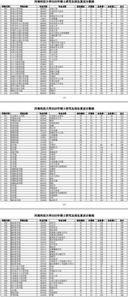 河南科技大学研究生录取分数线（河南科技大学研究生录取分数线2021）