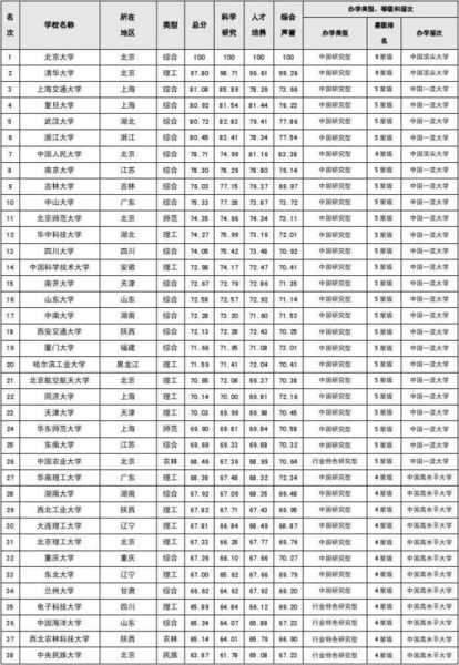 中国985大学名单（中国985大学名单最新排名）