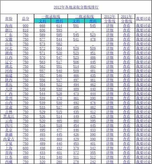 2012全国各大学录取分数线（2012全国大学录取分数线表）