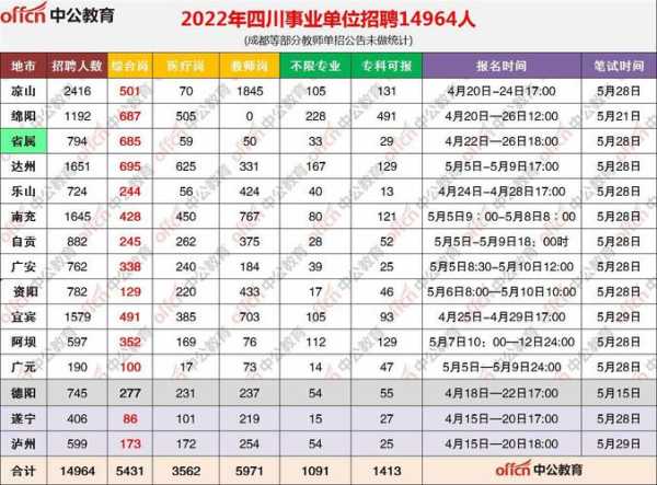 2022年四川事业编招聘职位表（2020四川事业单位招聘信息）