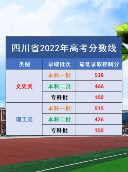 四川2022高考分数线（四川2022高考分数线公布时间）