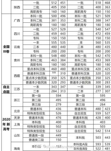 2021年的高考分数线是多少（2021年的高考分数录取线是多少）