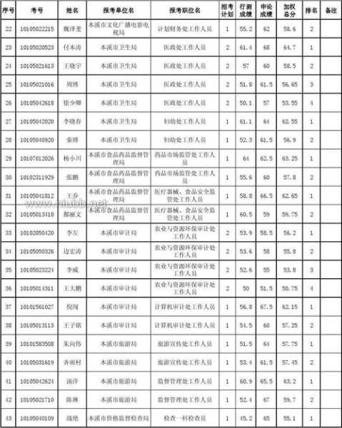 2022公务员面试名单（公务员考试网面试名单）