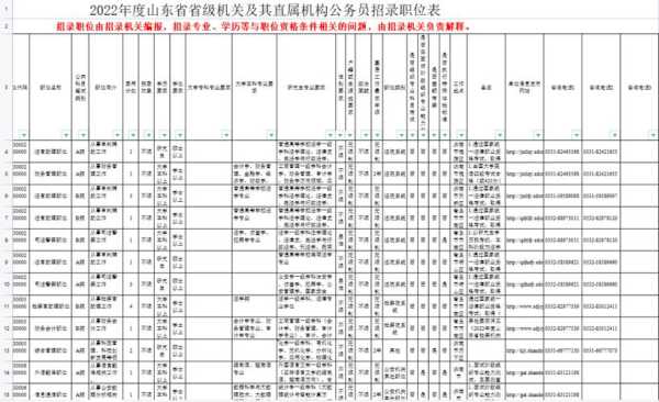 2022年山东省考公务员职位表（2022年山东省考公务员职位表公告）