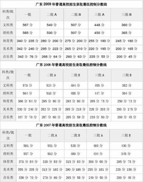 2006年高考录取分数线一览表（2006年高考录取分数线一览表广东）