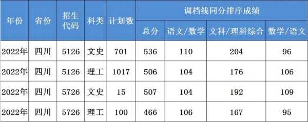 成都师范学院分数线2022（成都师范学院分数线2022级）