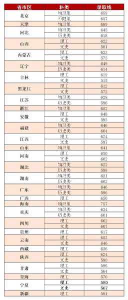 北京理工大学录取分数线2022（北京理工大学录取分数线2022理科生）