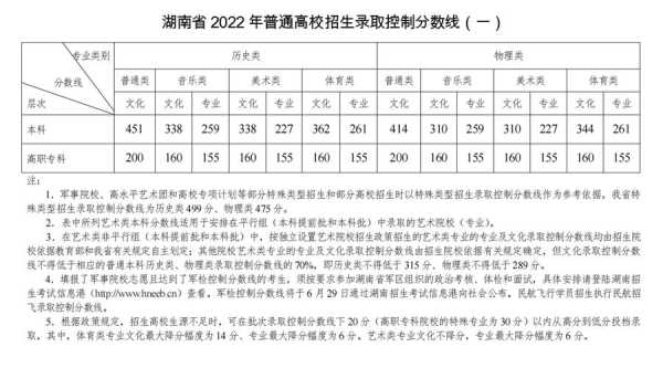 2022年湖南省高考本科线（2022湖南省高考本科线是多少）