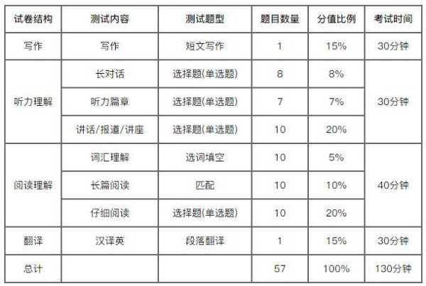 六级分数分配（六级分数分配情况）