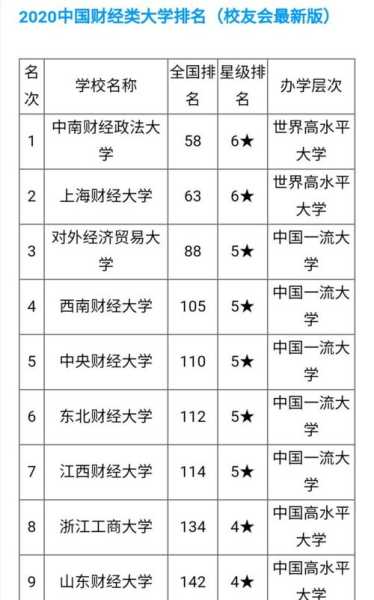 中国财经大学排行榜（中国财经大学排行榜2021）
