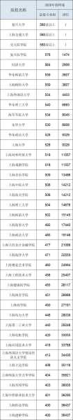 高考最低录取分数线（上海成人高考最低录取分数线）
