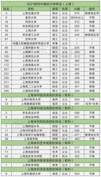 上海的大学排名（上海的大学排名一览表及分数线）
