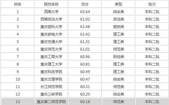 重庆最值得上的二本大学（重庆十大名牌大学）