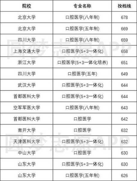 400分口腔医学能上哪所学校（400分口腔医学能上哪所学校的预科班）