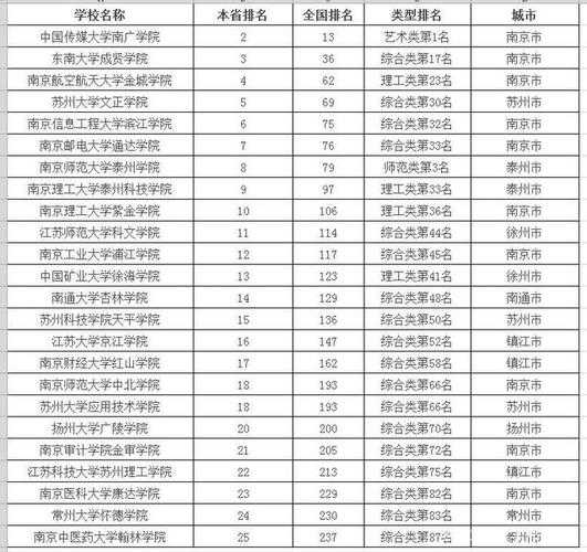 南京大专排名2021最新排名（南京大专院校排名最新）