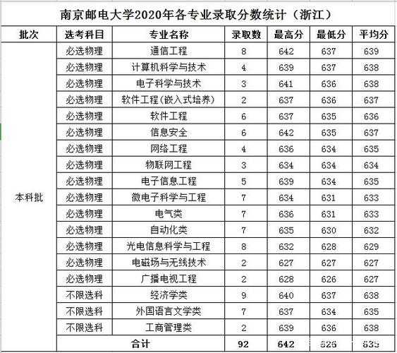 南京邮电大学分数线（南京邮电大学分数线2022年录取分数线是多少分）